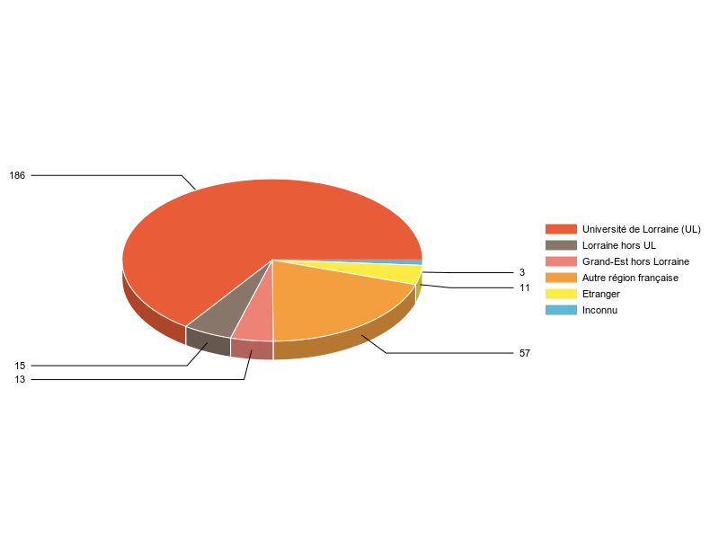 PIE3D chart of V1LieuEtug