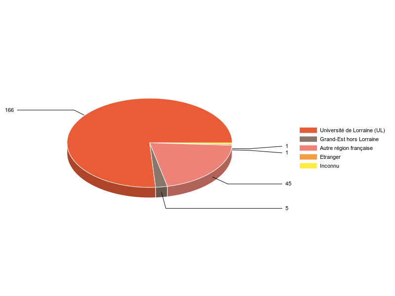 PIE3D chart of V1LieuEtug