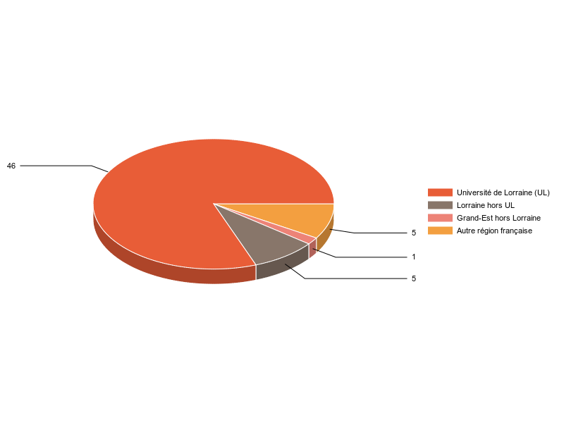 PIE3D chart of V1LieuEtug