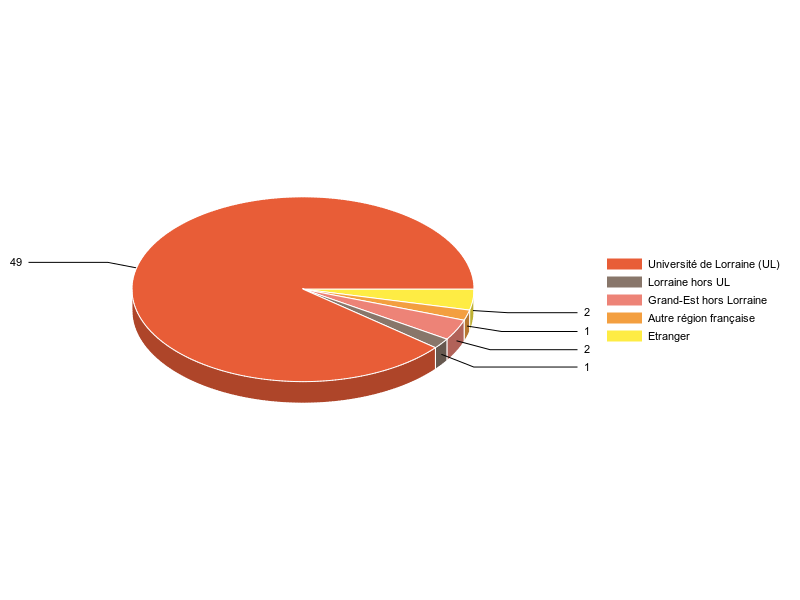 PIE3D chart of V1LieuEtug