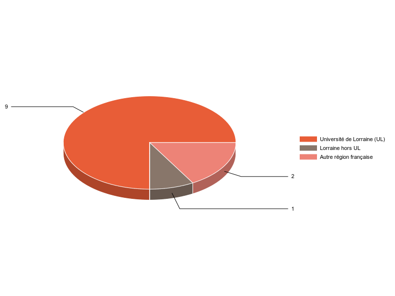 PIE3D chart of V1LieuEtug