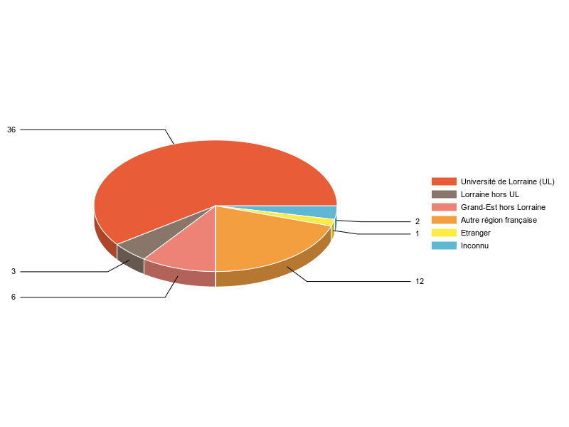 PIE3D chart of V1LieuEtug