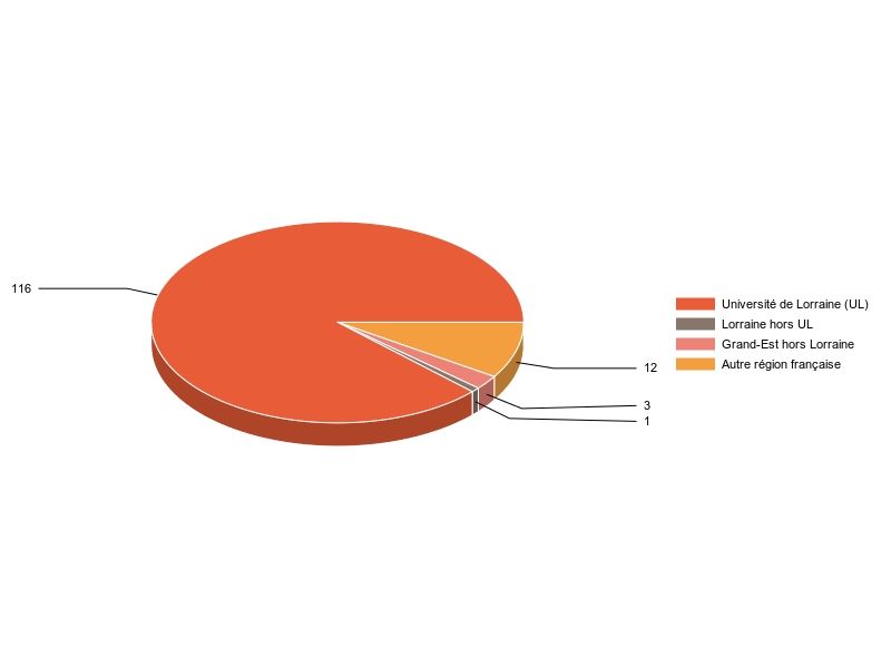 PIE3D chart of V1LieuEtug