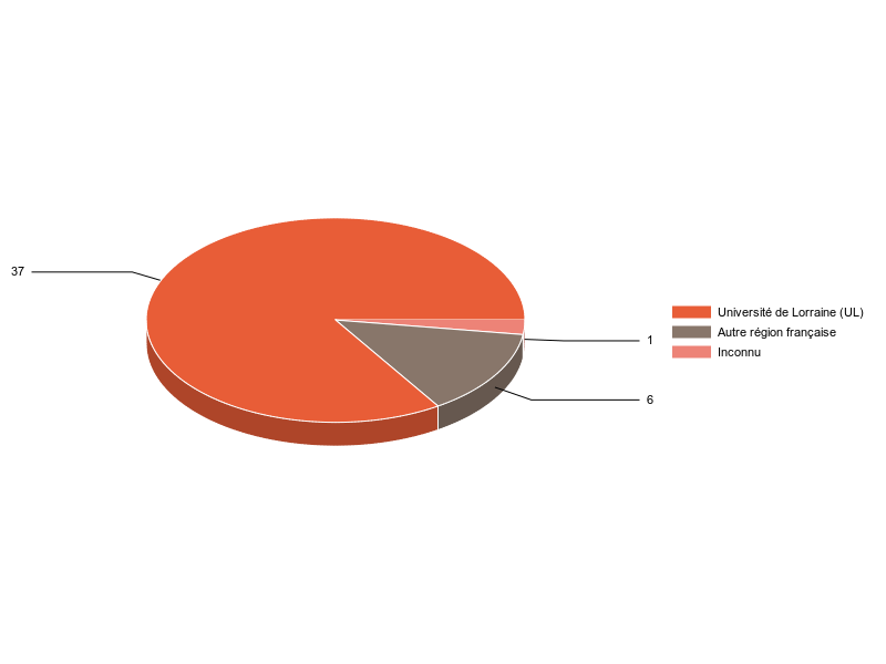 PIE3D chart of V1LieuEtug