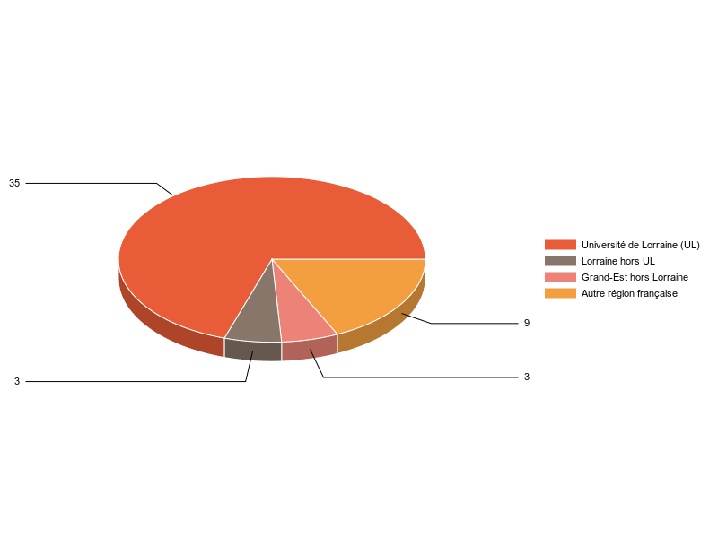 PIE3D chart of V1LieuEtug