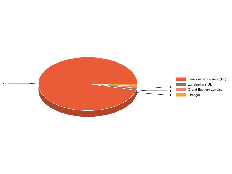 PIE3D chart of V1LieuEtug