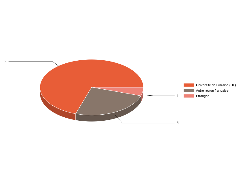 PIE3D chart of V1LieuEtug