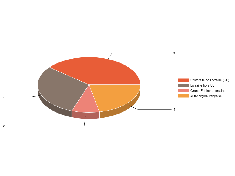 PIE3D chart of V1LieuEtug