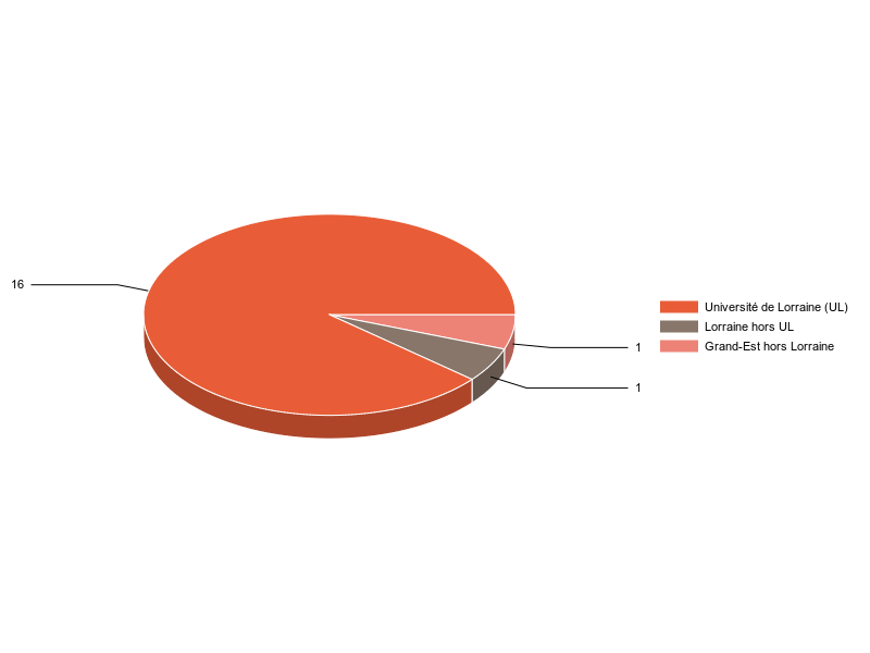 PIE3D chart of V1LieuEtug