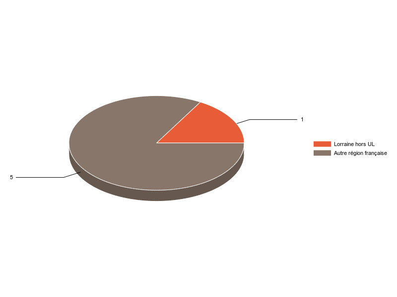 PIE3D chart of V1LieuEtug