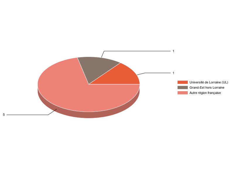 PIE3D chart of V1LieuEtug