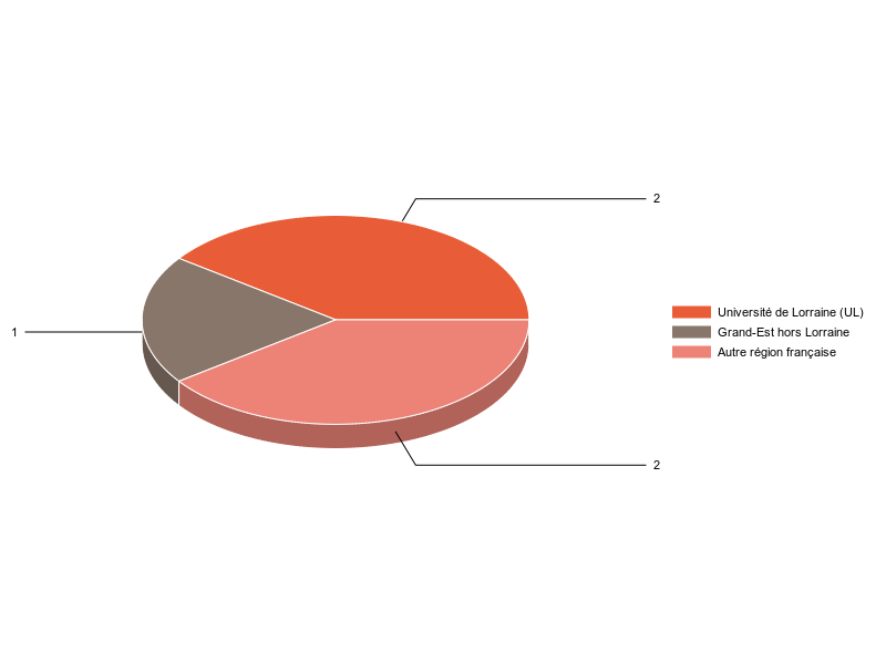 PIE3D chart of V1LieuEtug