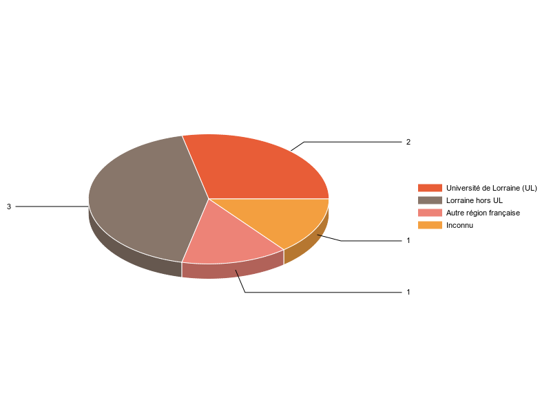 PIE3D chart of V1LieuEtug