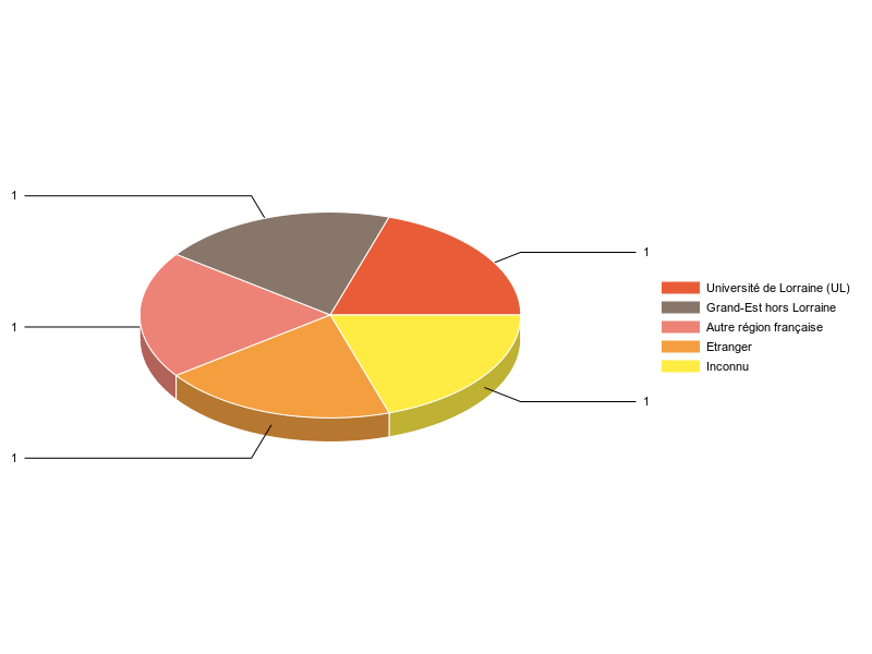 PIE3D chart of V1LieuEtug