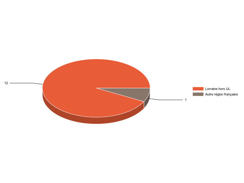 PIE3D chart of V1LieuEtug