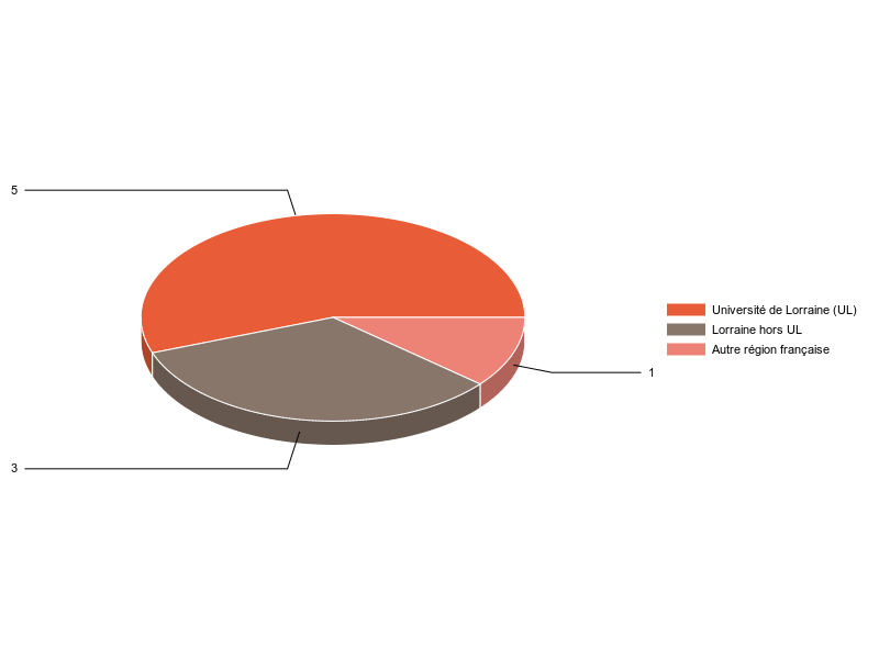 PIE3D chart of V1LieuEtug