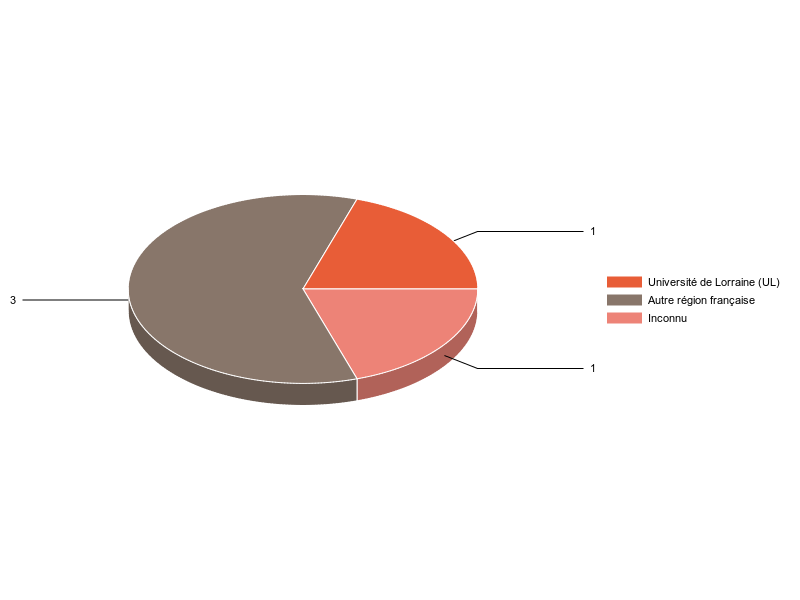 PIE3D chart of V1LieuEtug