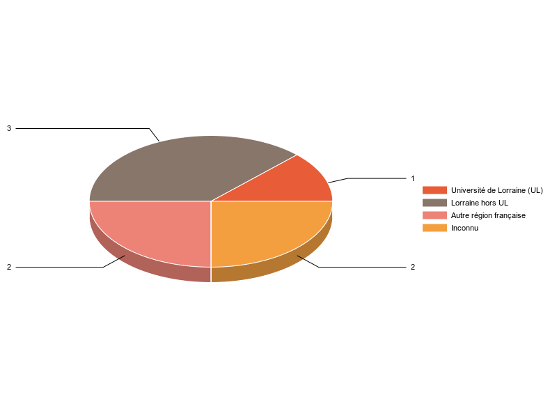 PIE3D chart of V1LieuEtug