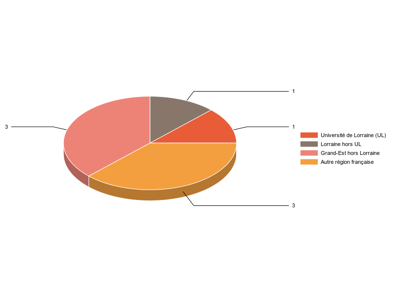 PIE3D chart of V1LieuEtug