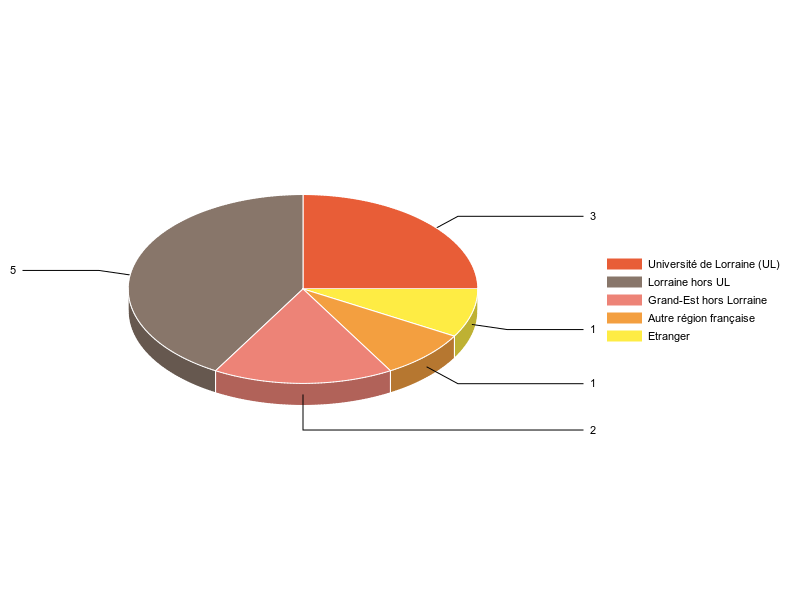 PIE3D chart of V1LieuEtug