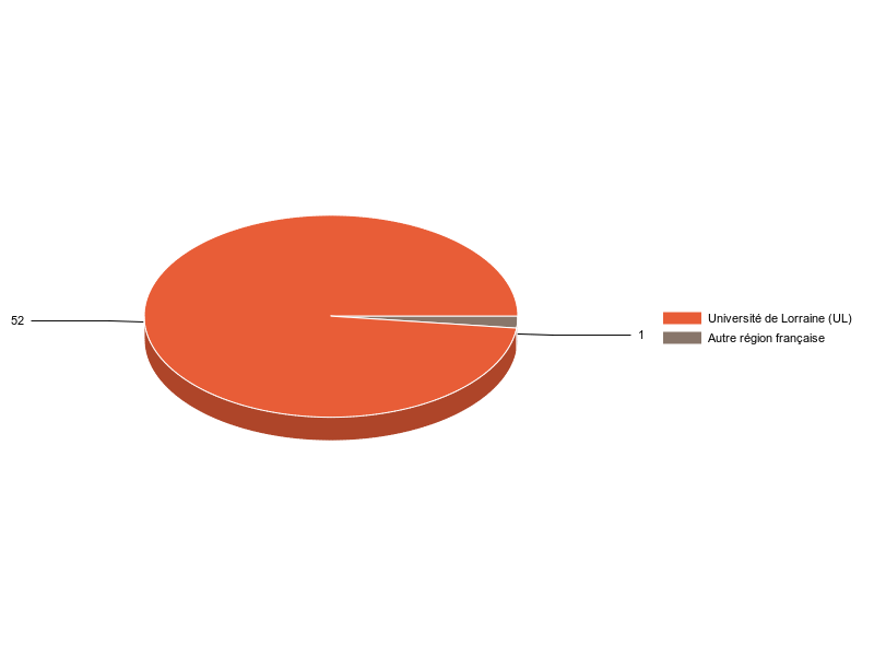 PIE3D chart of V1LieuEtug