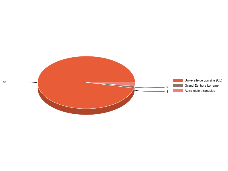 PIE3D chart of V1LieuEtug
