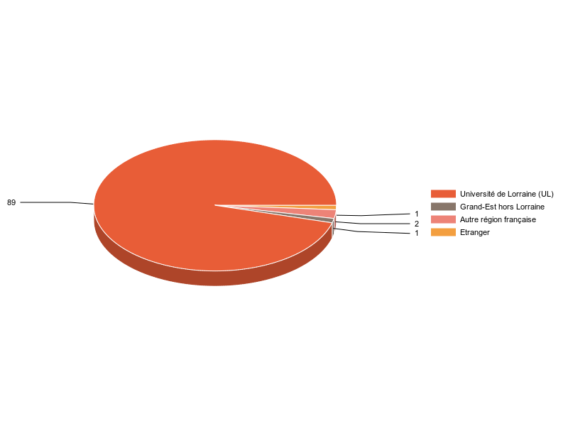 PIE3D chart of V1LieuEtug