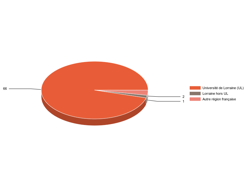 PIE3D chart of V1LieuEtug