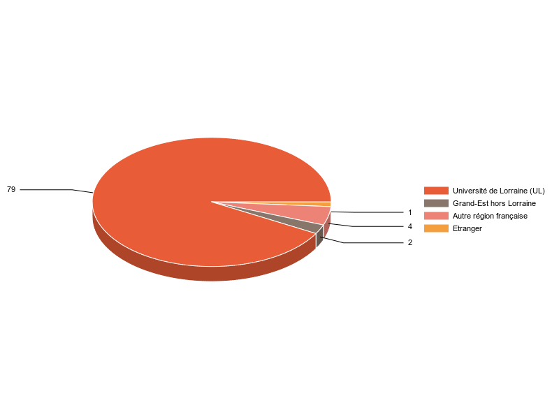 PIE3D chart of V1LieuEtug