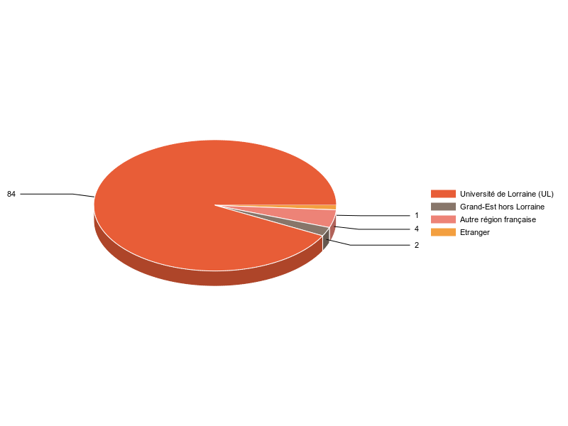 PIE3D chart of V1LieuEtug