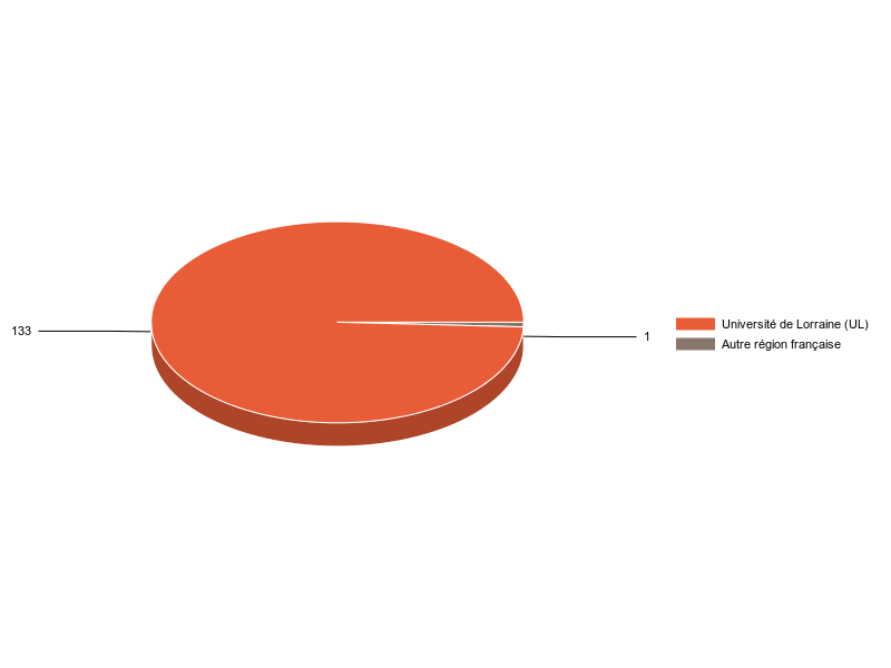 PIE3D chart of V1LieuEtug
