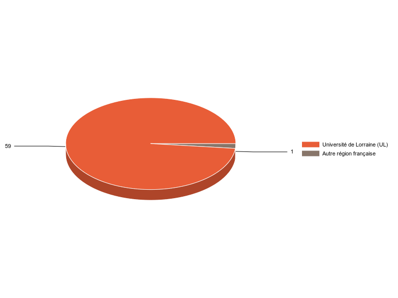 PIE3D chart of V1LieuEtug