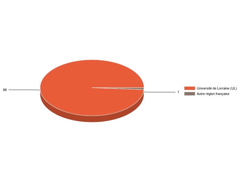 PIE3D chart of V1LieuEtug