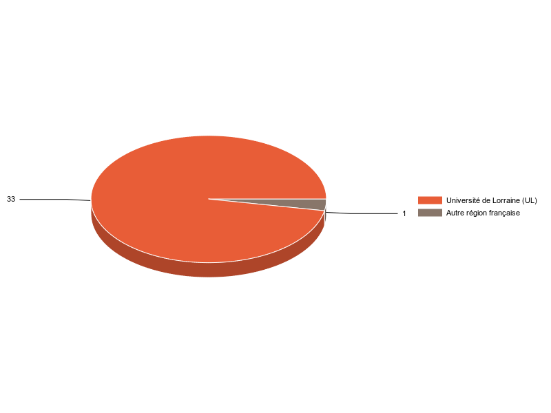 PIE3D chart of V1LieuEtug