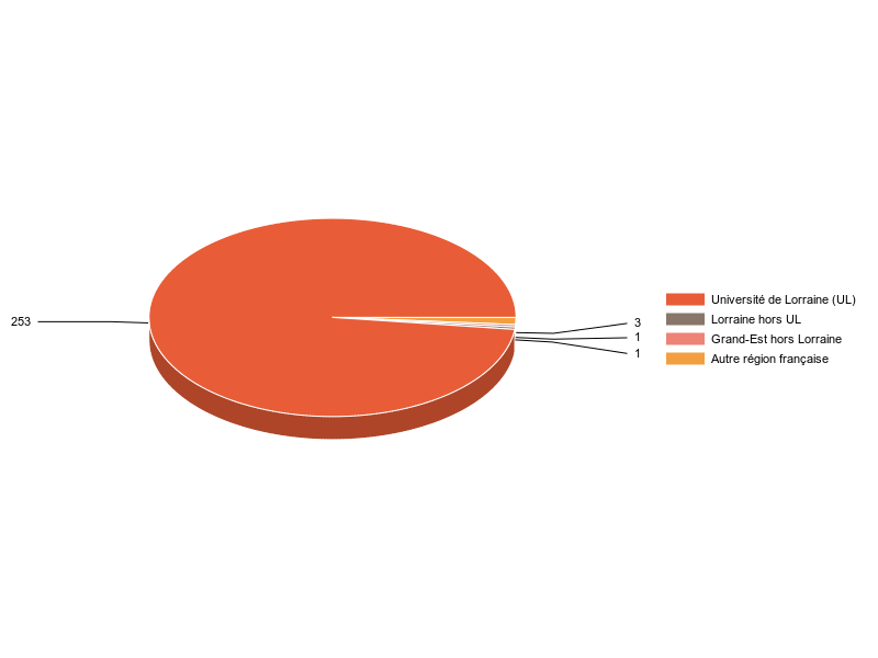 PIE3D chart of V1LieuEtug