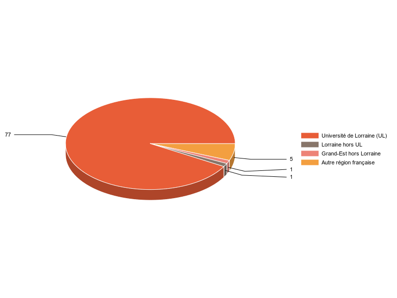 PIE3D chart of V1LieuEtug