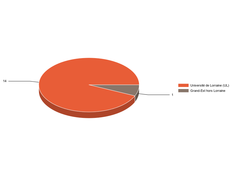 PIE3D chart of V1LieuEtug
