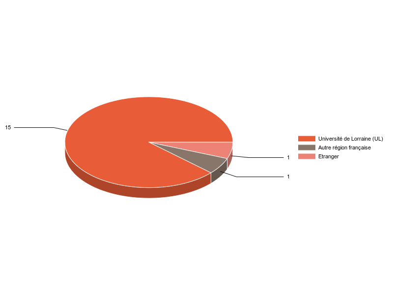 PIE3D chart of V1LieuEtug