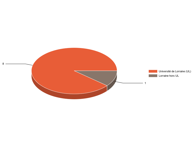 PIE3D chart of V1LieuEtug