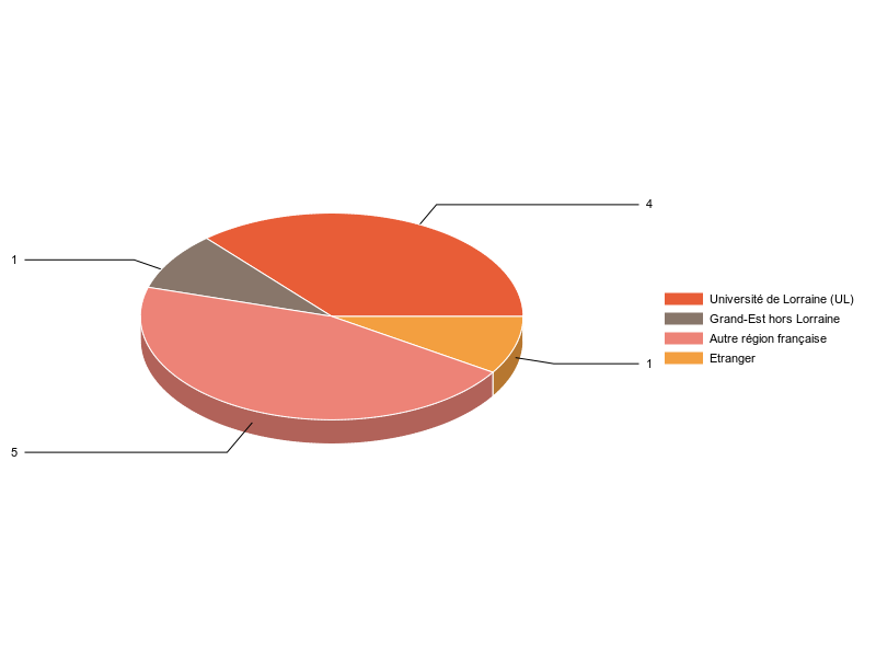 PIE3D chart of V1LieuEtug