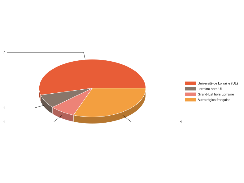 PIE3D chart of V1LieuEtug