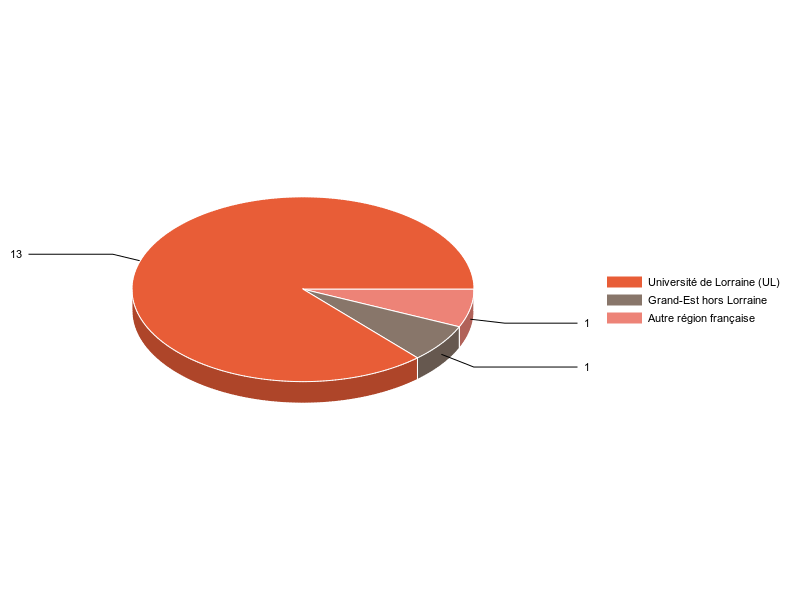 PIE3D chart of V1LieuEtug