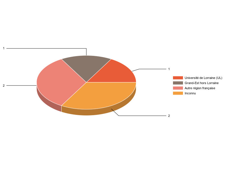 PIE3D chart of V1LieuEtug