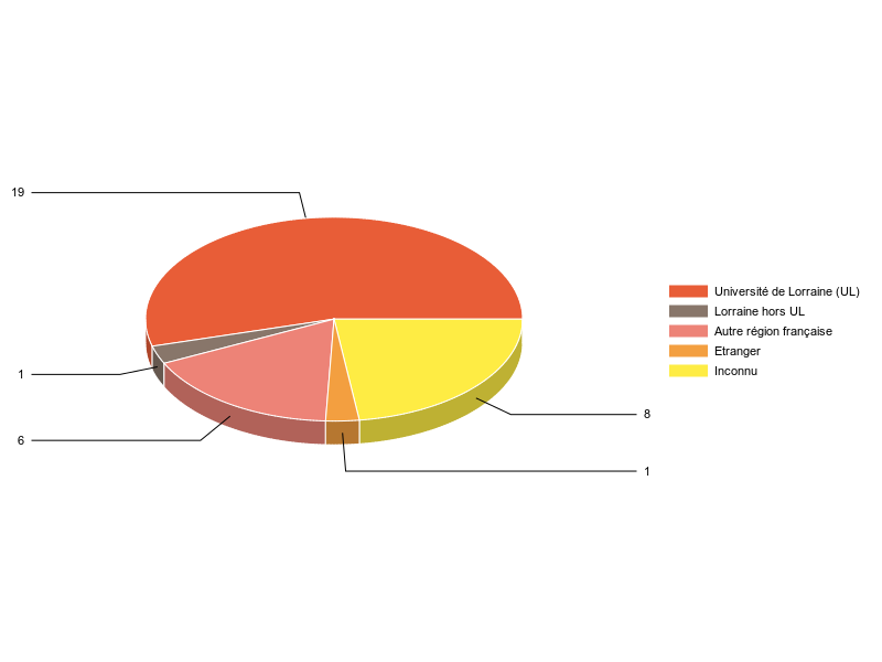 PIE3D chart of V1LieuEtug
