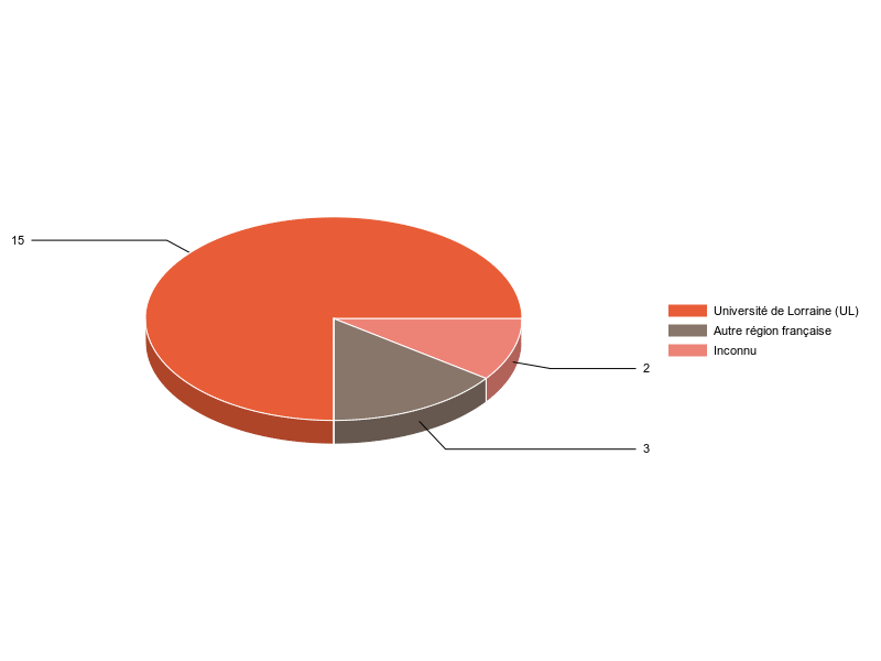 PIE3D chart of V1LieuEtug