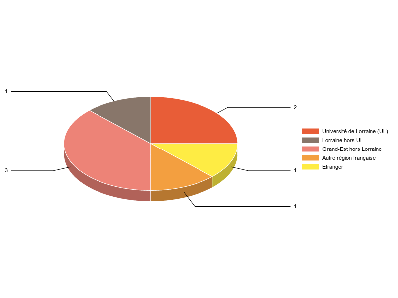 PIE3D chart of V1LieuEtug