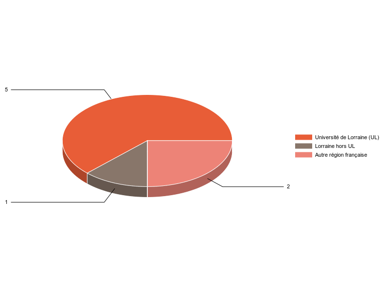 PIE3D chart of V1LieuEtug