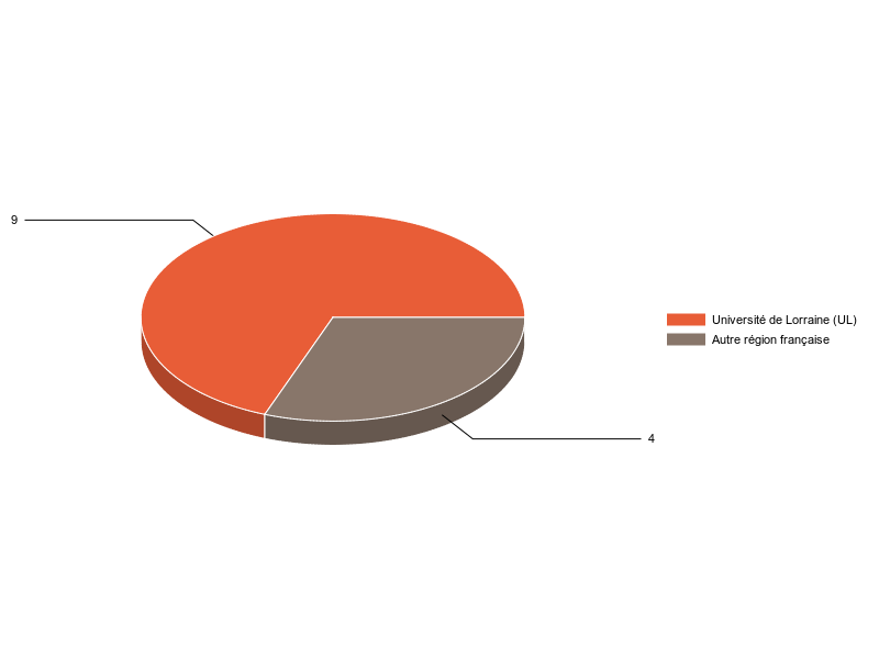 PIE3D chart of V1LieuEtug