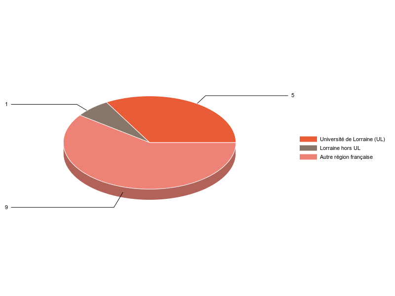 PIE3D chart of V1LieuEtug