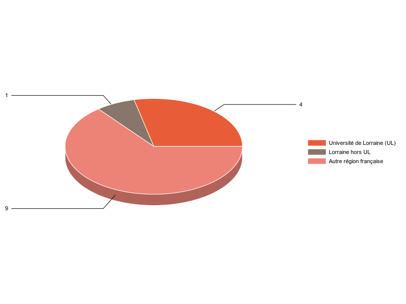 PIE3D chart of V1LieuEtug